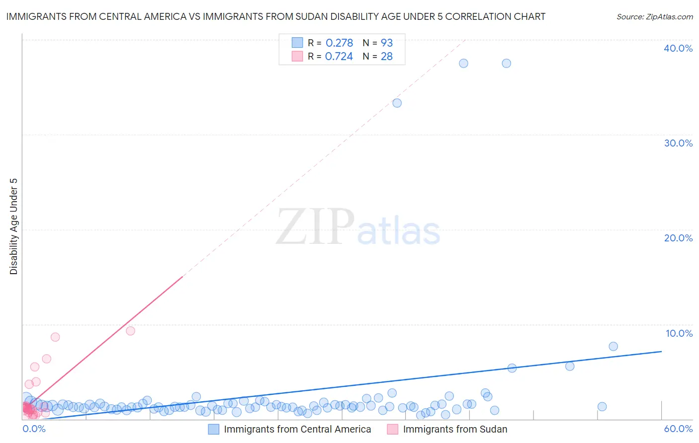 Immigrants from Central America vs Immigrants from Sudan Disability Age Under 5
