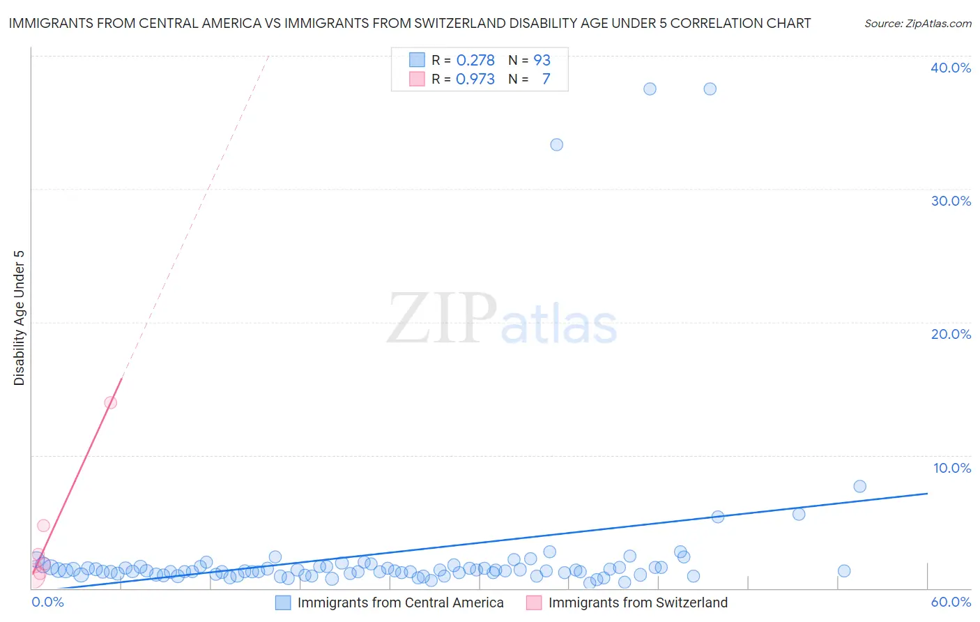 Immigrants from Central America vs Immigrants from Switzerland Disability Age Under 5