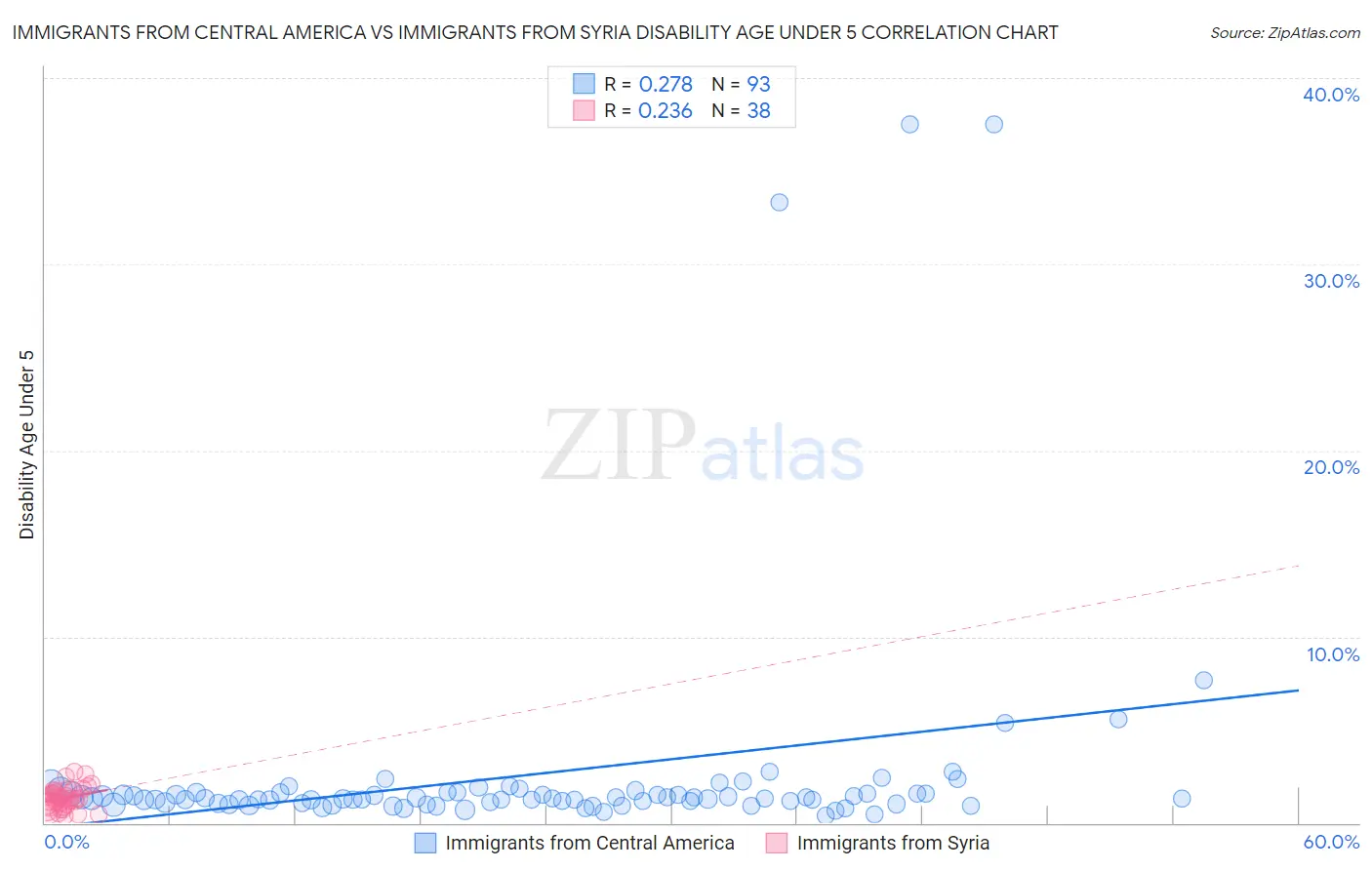 Immigrants from Central America vs Immigrants from Syria Disability Age Under 5