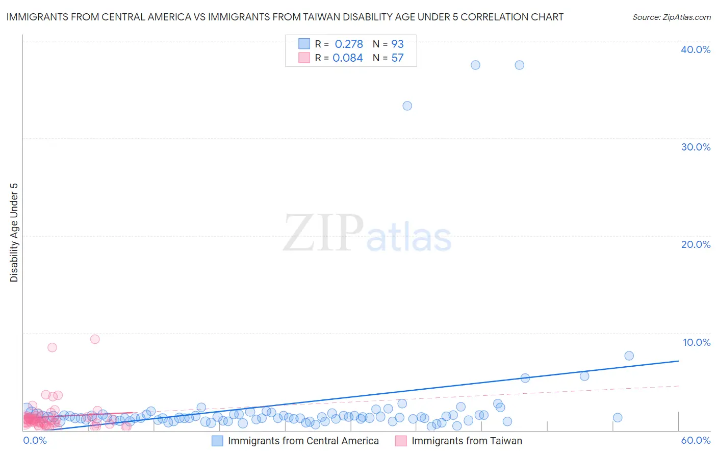 Immigrants from Central America vs Immigrants from Taiwan Disability Age Under 5