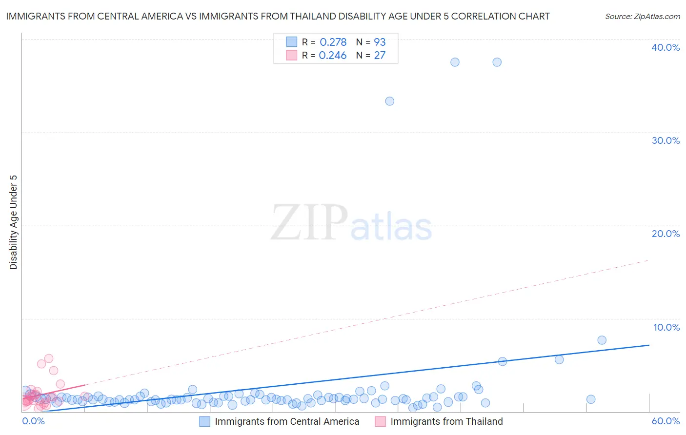 Immigrants from Central America vs Immigrants from Thailand Disability Age Under 5