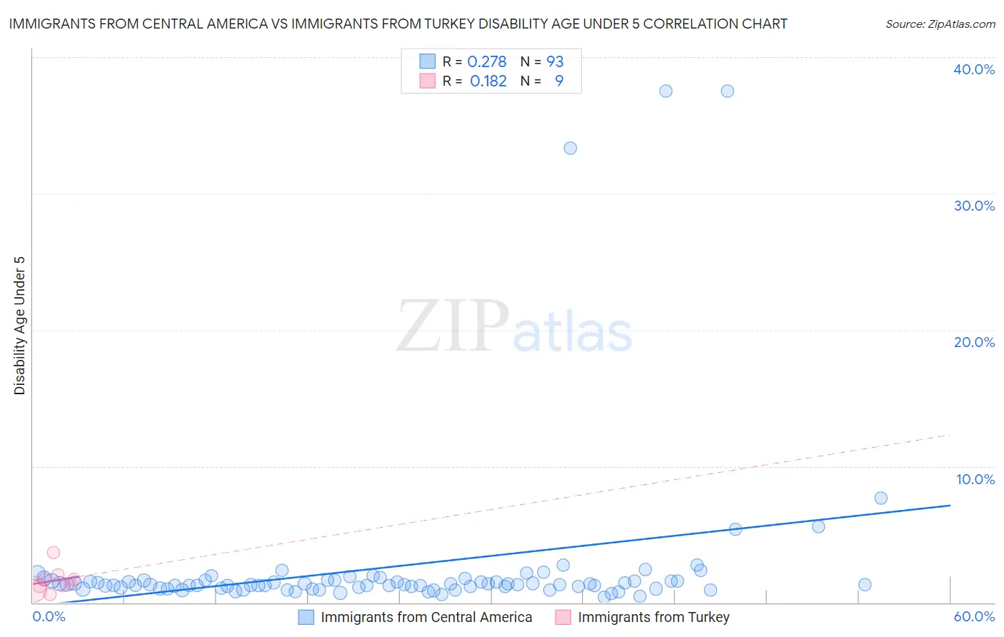 Immigrants from Central America vs Immigrants from Turkey Disability Age Under 5