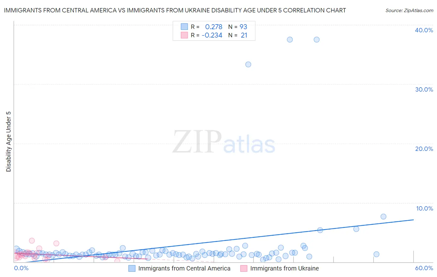 Immigrants from Central America vs Immigrants from Ukraine Disability Age Under 5