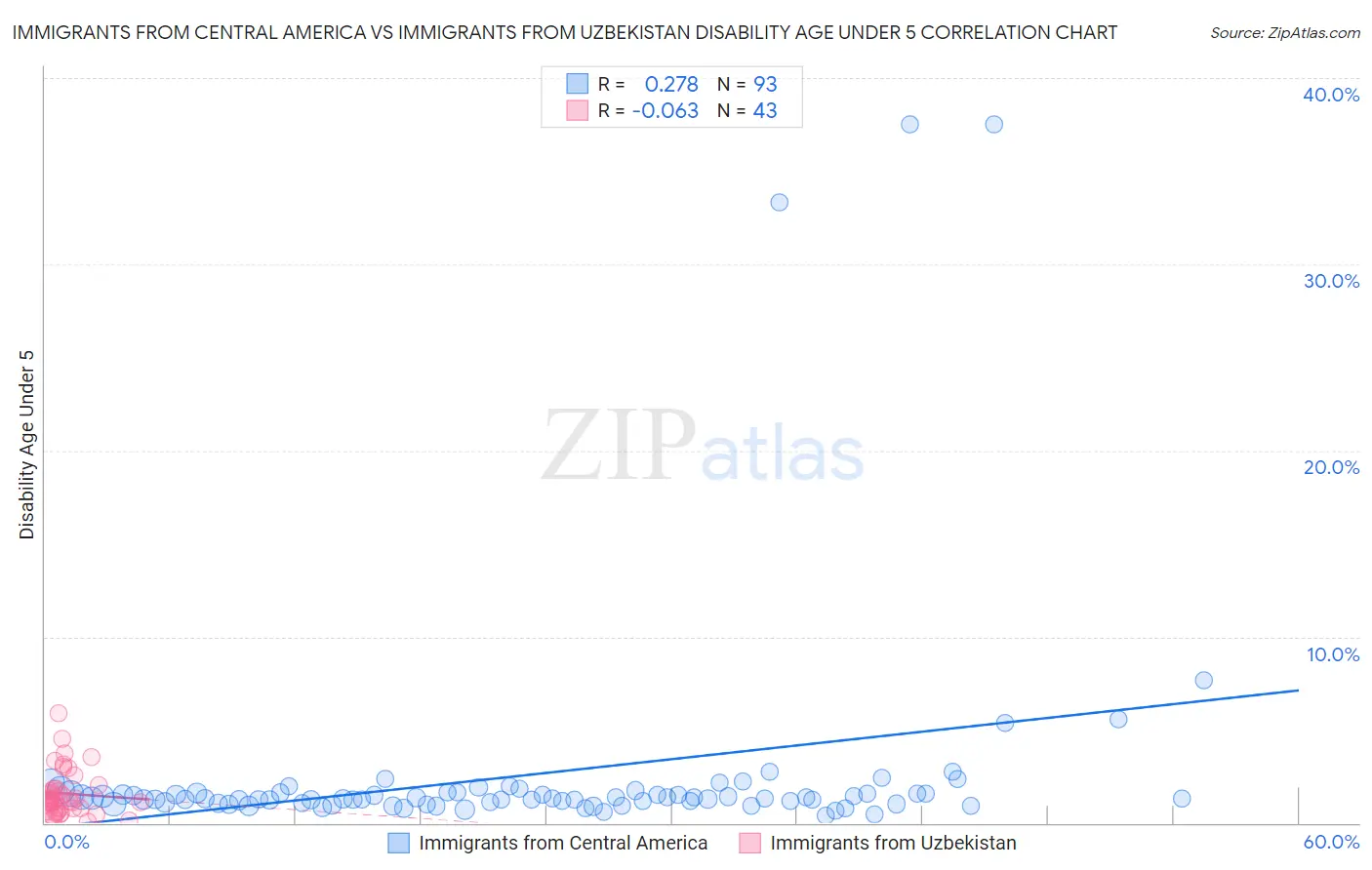 Immigrants from Central America vs Immigrants from Uzbekistan Disability Age Under 5