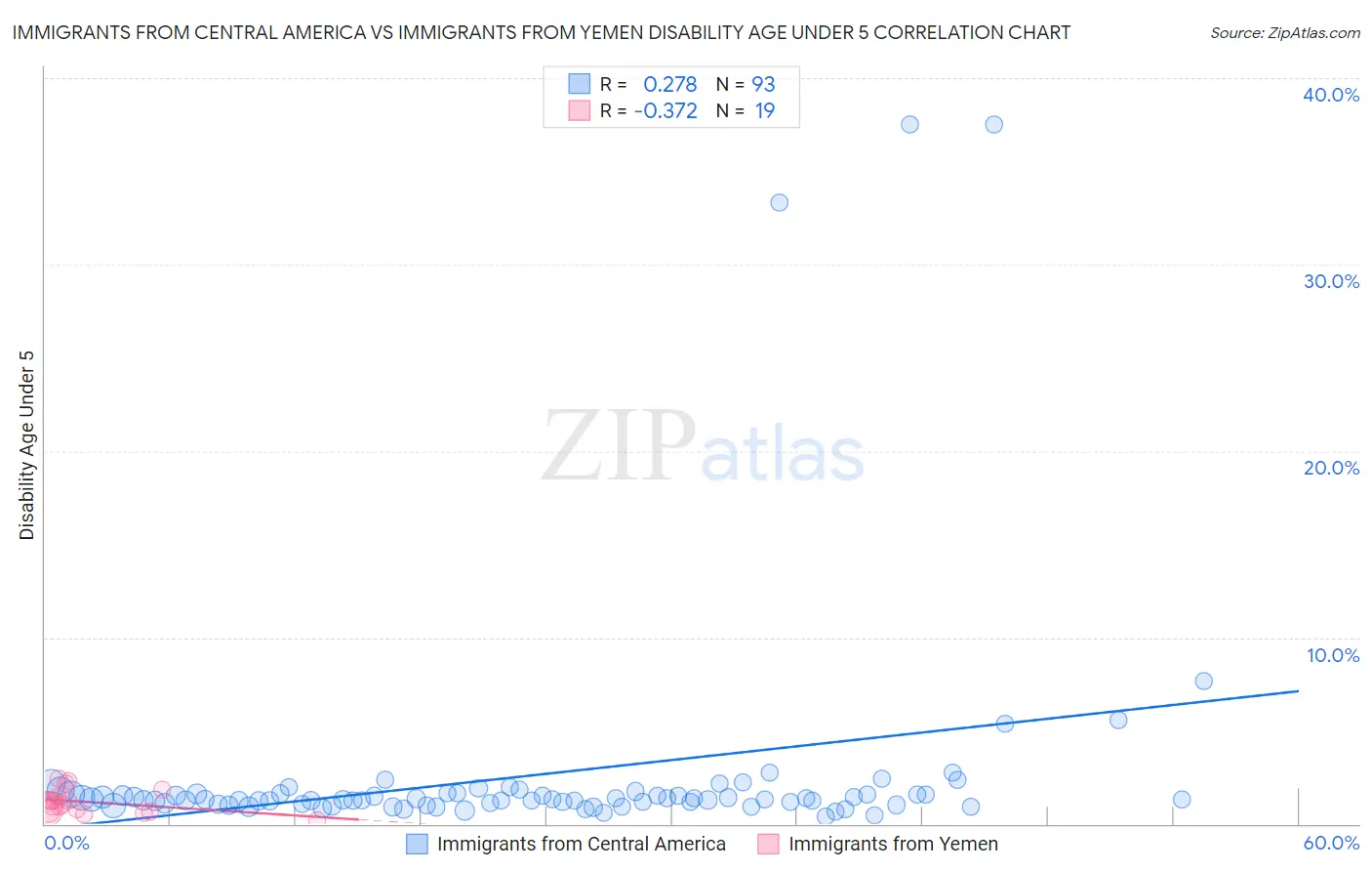 Immigrants from Central America vs Immigrants from Yemen Disability Age Under 5