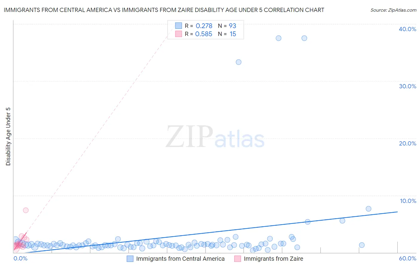 Immigrants from Central America vs Immigrants from Zaire Disability Age Under 5
