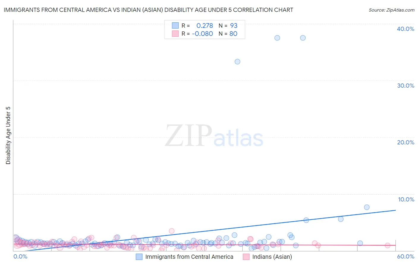 Immigrants from Central America vs Indian (Asian) Disability Age Under 5