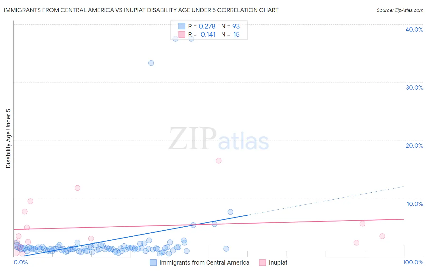 Immigrants from Central America vs Inupiat Disability Age Under 5