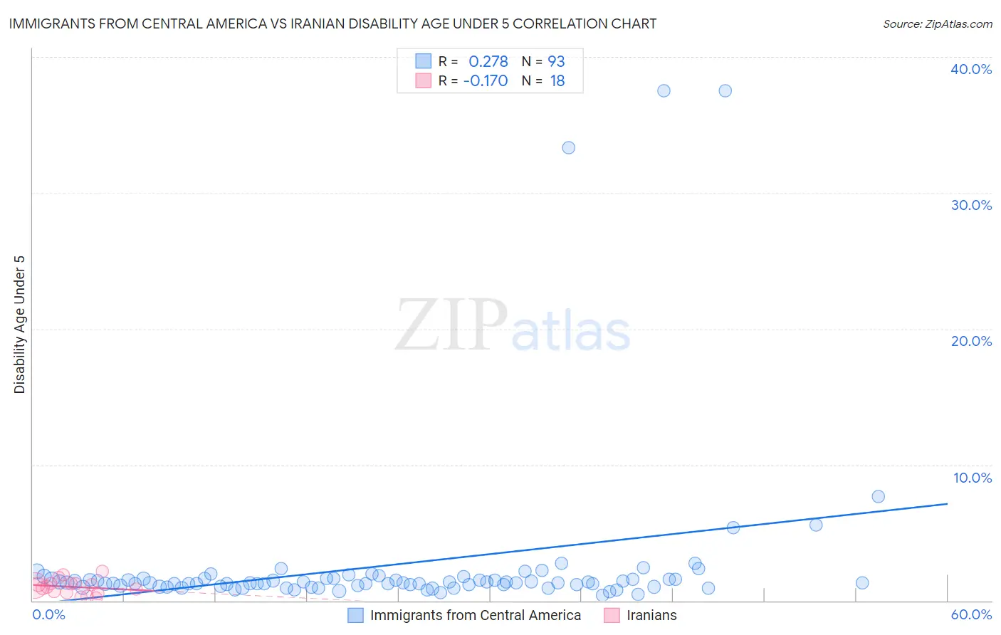 Immigrants from Central America vs Iranian Disability Age Under 5