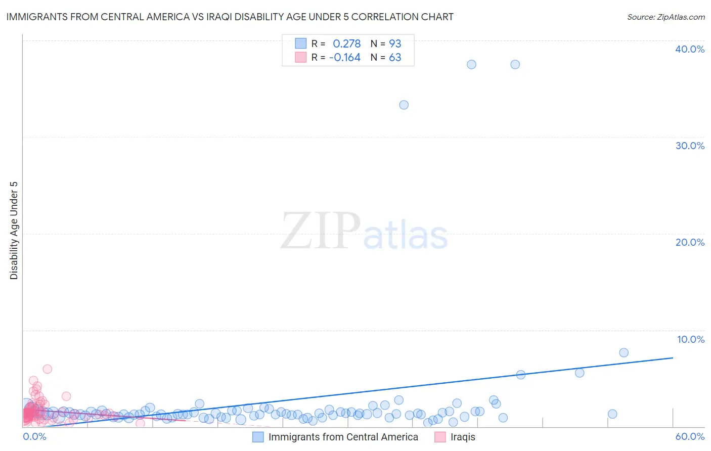 Immigrants from Central America vs Iraqi Disability Age Under 5
