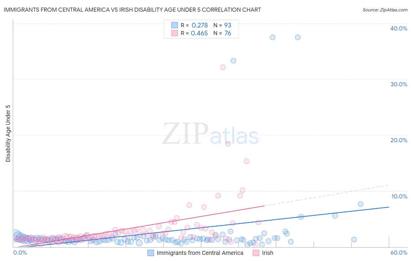 Immigrants from Central America vs Irish Disability Age Under 5