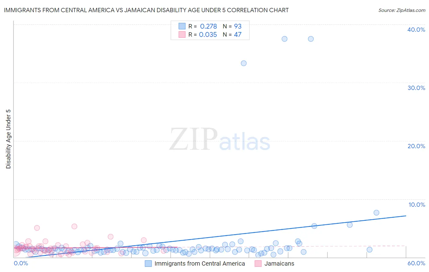 Immigrants from Central America vs Jamaican Disability Age Under 5