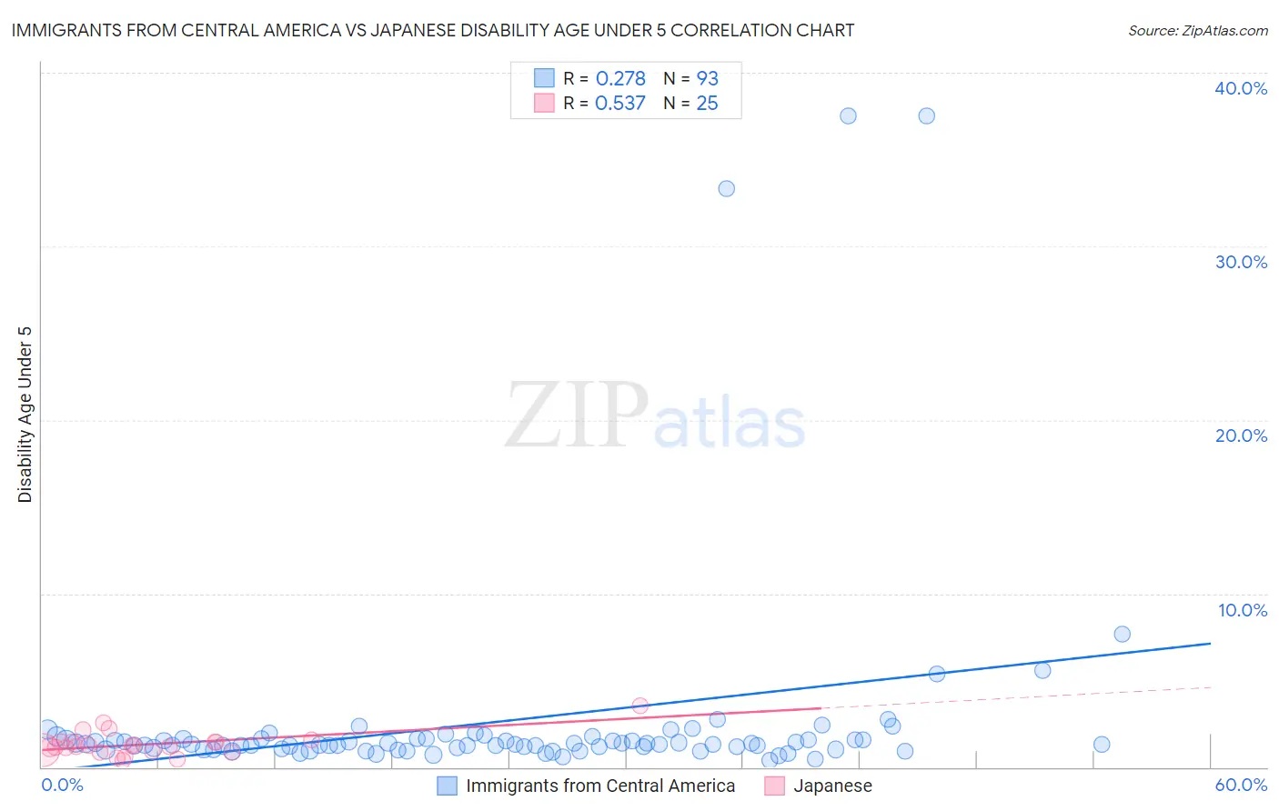 Immigrants from Central America vs Japanese Disability Age Under 5