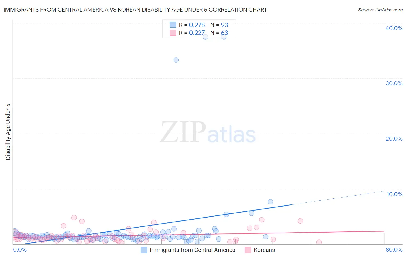 Immigrants from Central America vs Korean Disability Age Under 5