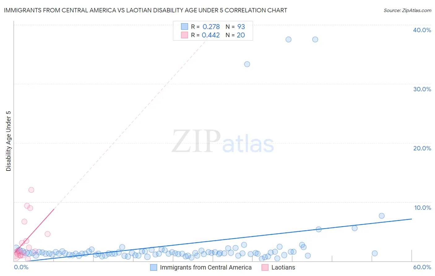 Immigrants from Central America vs Laotian Disability Age Under 5