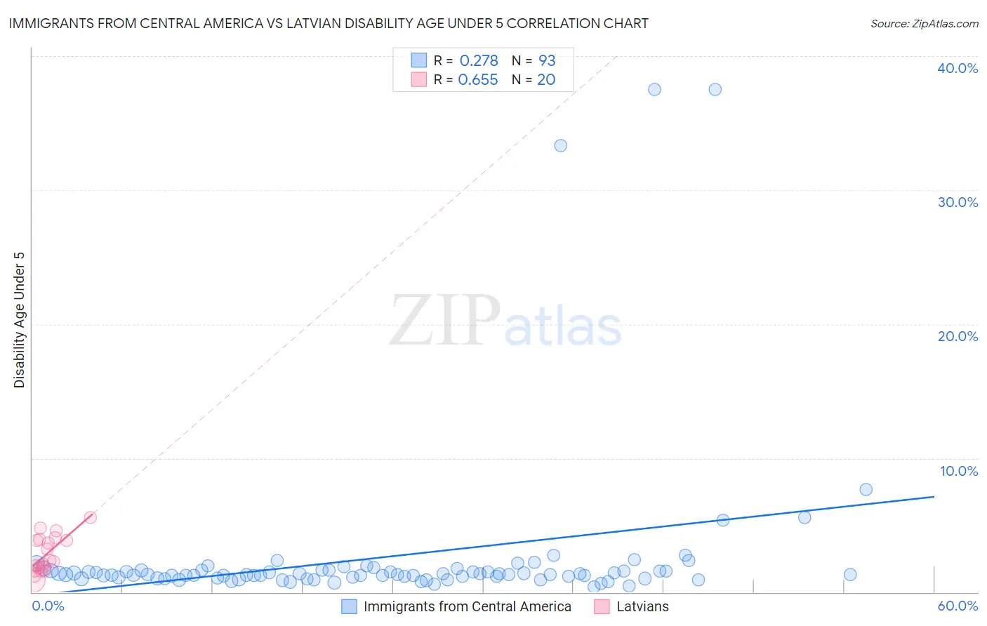 Immigrants from Central America vs Latvian Disability Age Under 5