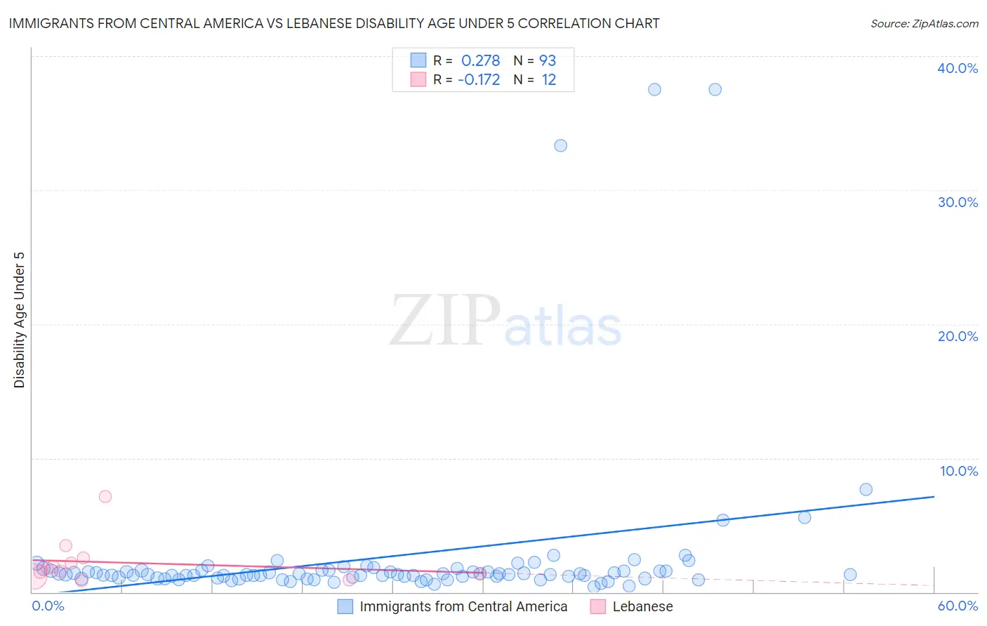 Immigrants from Central America vs Lebanese Disability Age Under 5