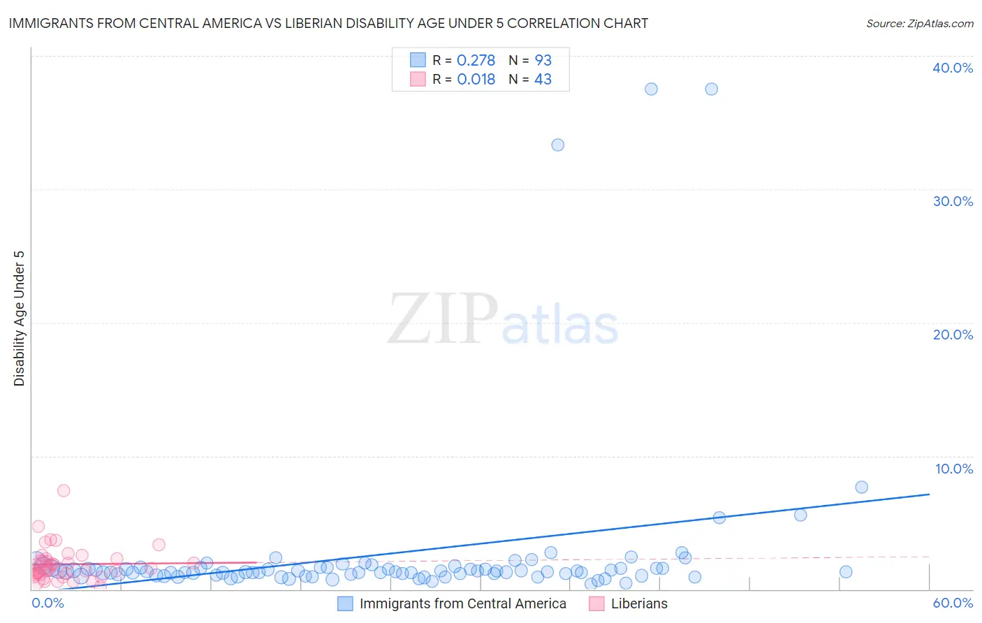 Immigrants from Central America vs Liberian Disability Age Under 5