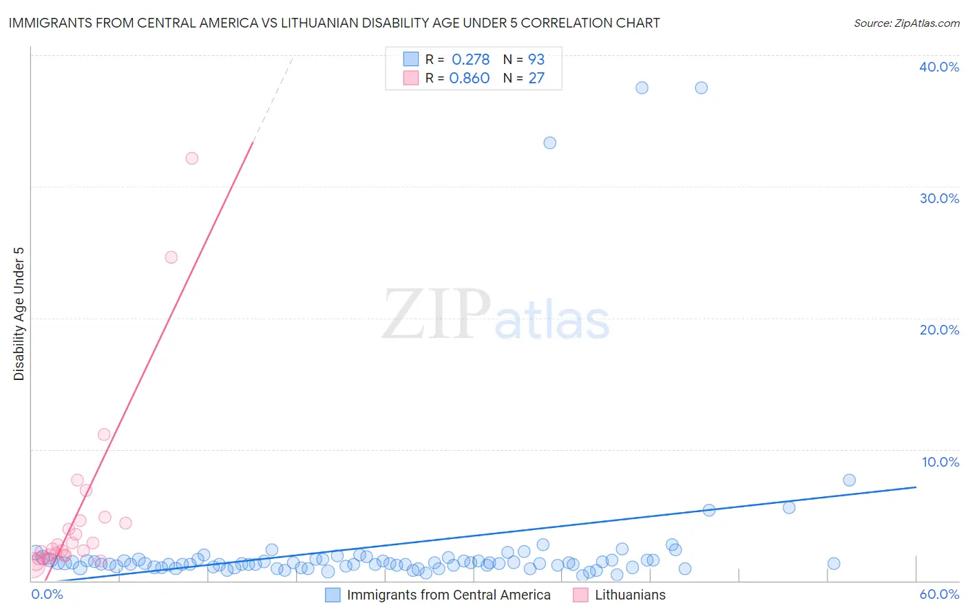 Immigrants from Central America vs Lithuanian Disability Age Under 5