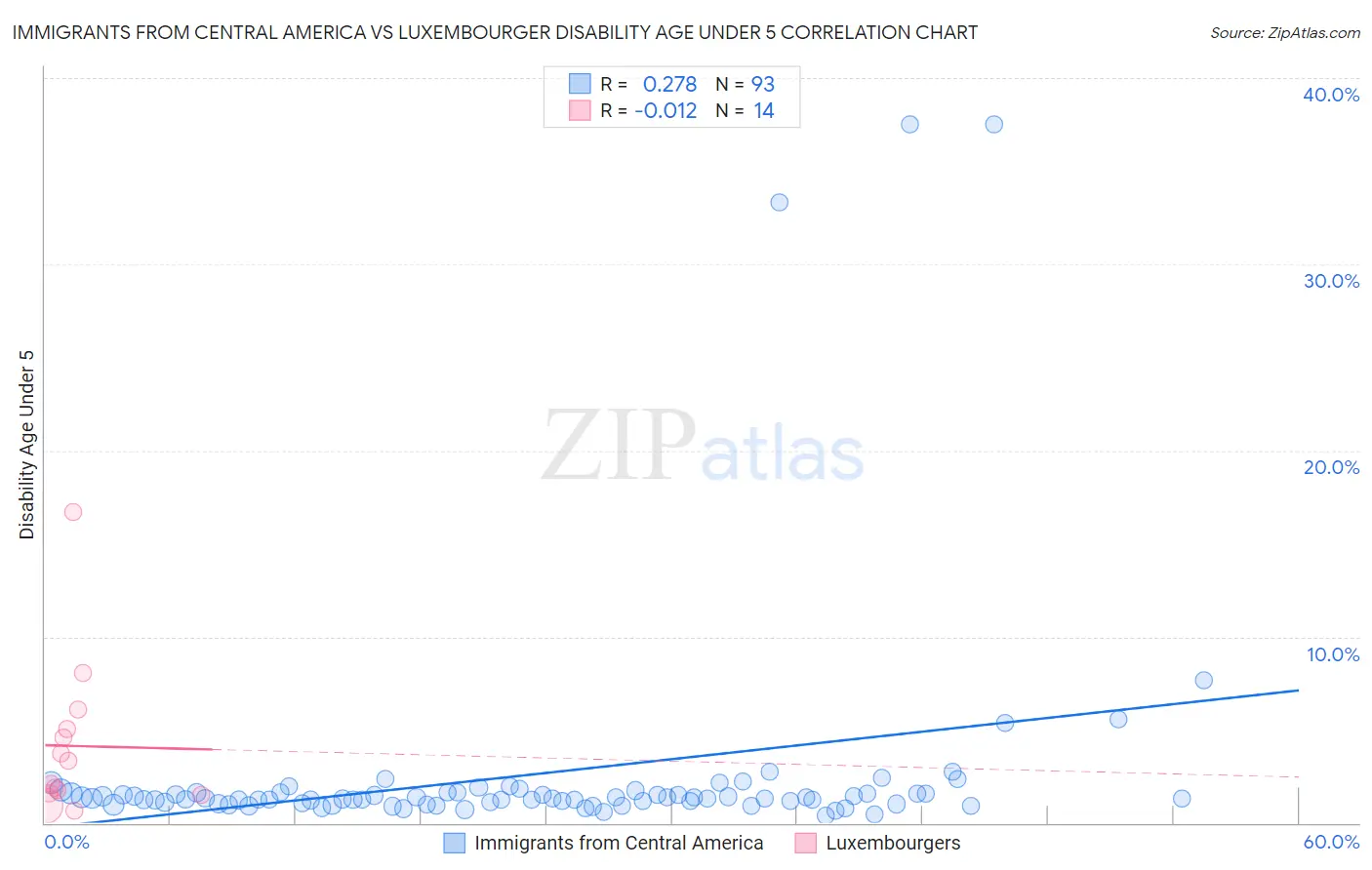 Immigrants from Central America vs Luxembourger Disability Age Under 5