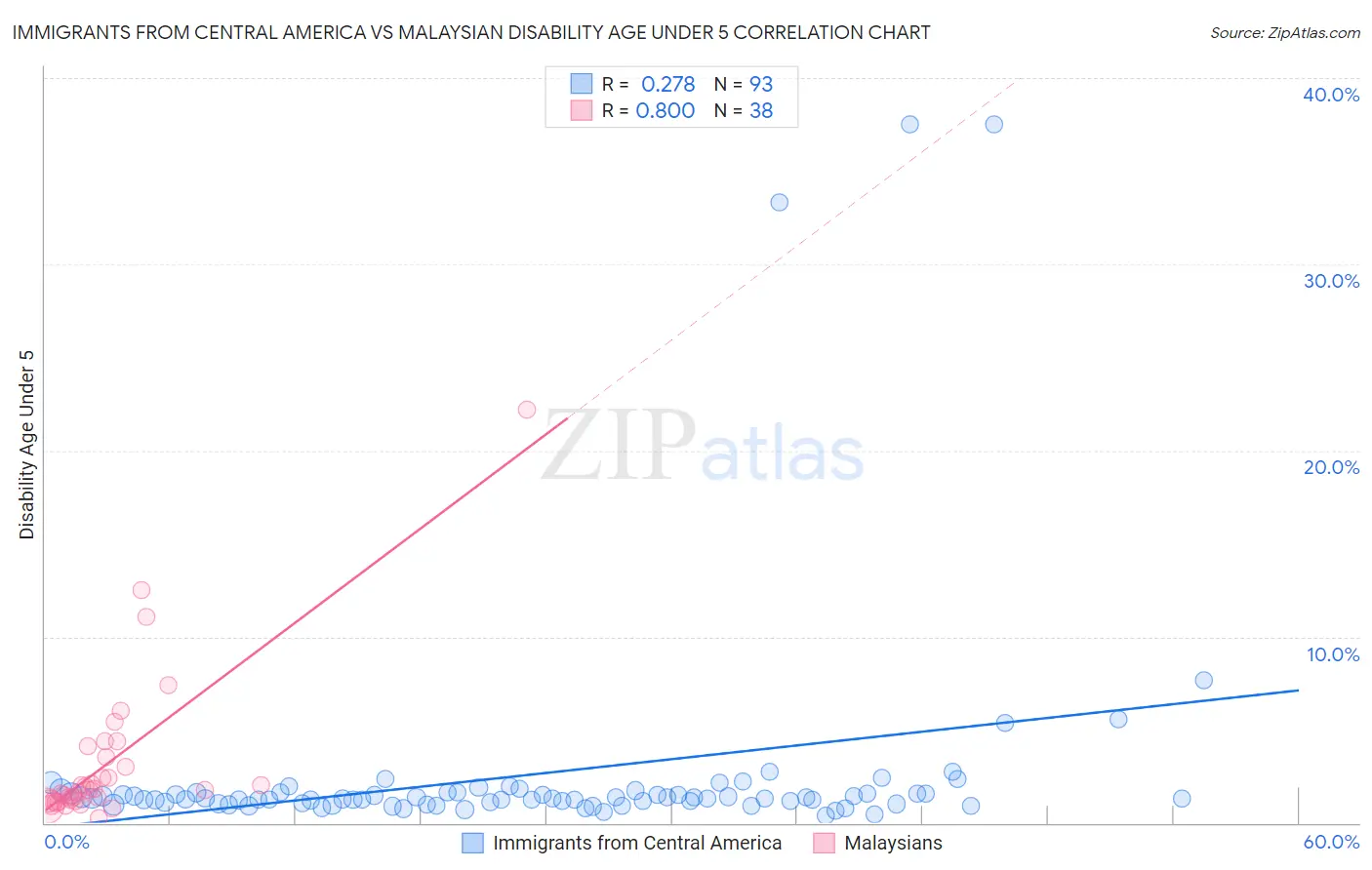 Immigrants from Central America vs Malaysian Disability Age Under 5