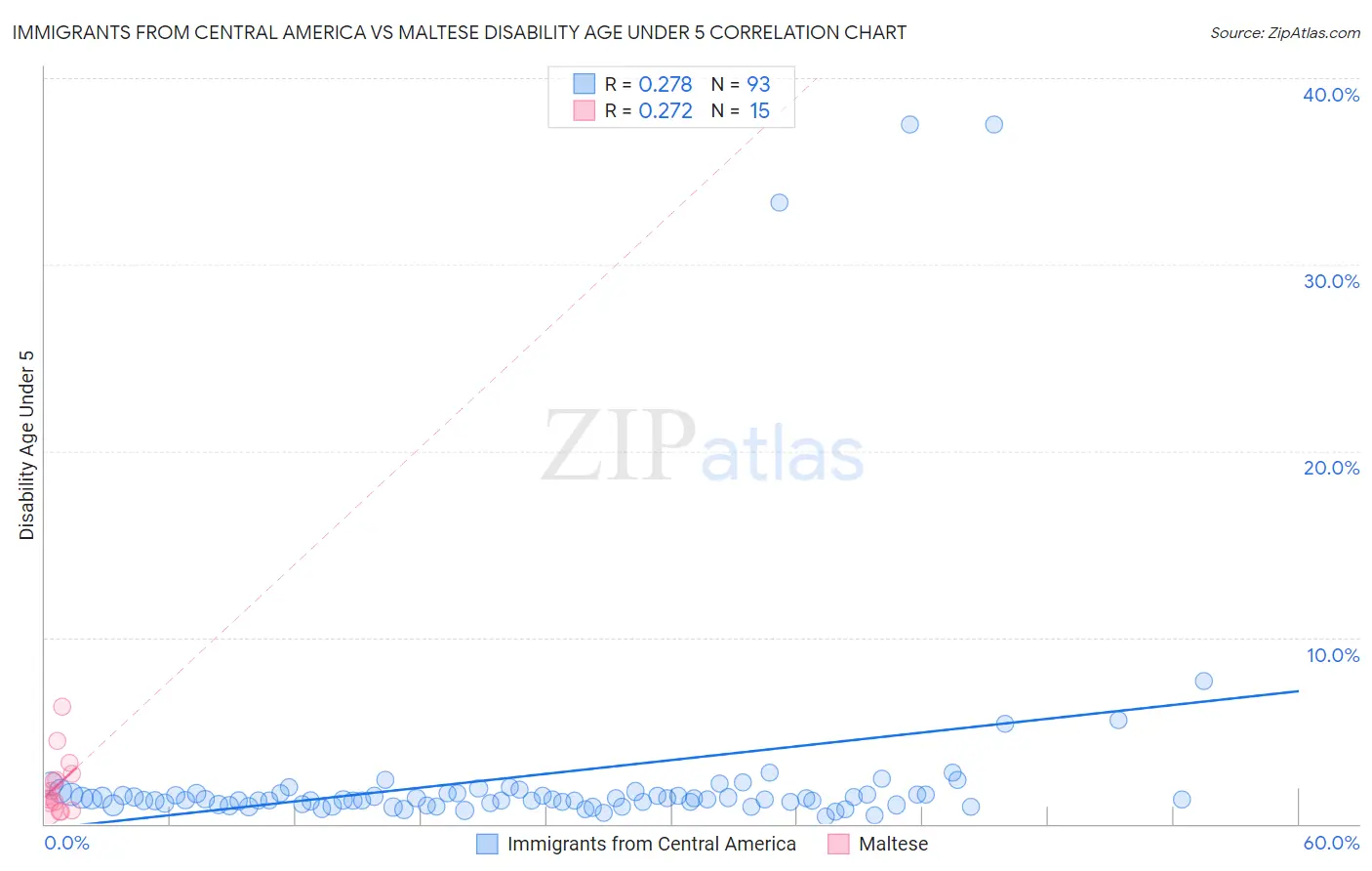 Immigrants from Central America vs Maltese Disability Age Under 5