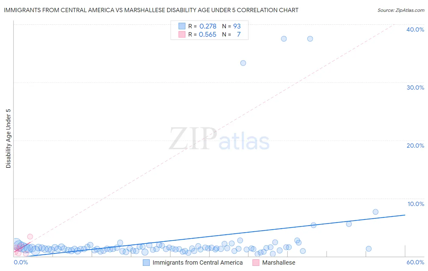 Immigrants from Central America vs Marshallese Disability Age Under 5