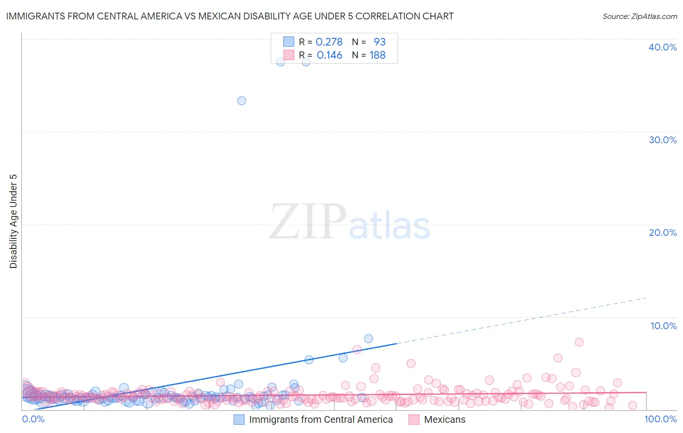 Immigrants from Central America vs Mexican Disability Age Under 5