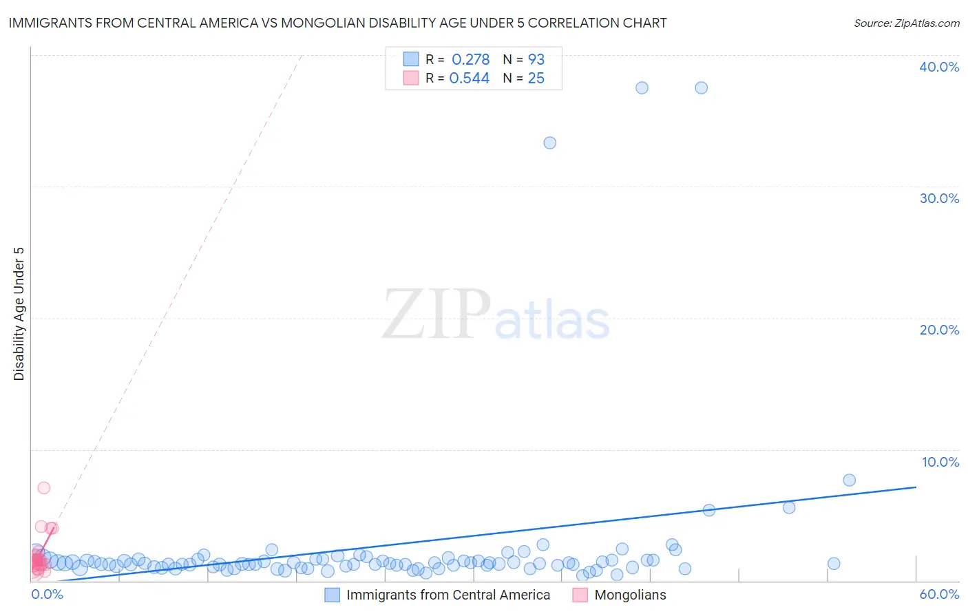 Immigrants from Central America vs Mongolian Disability Age Under 5