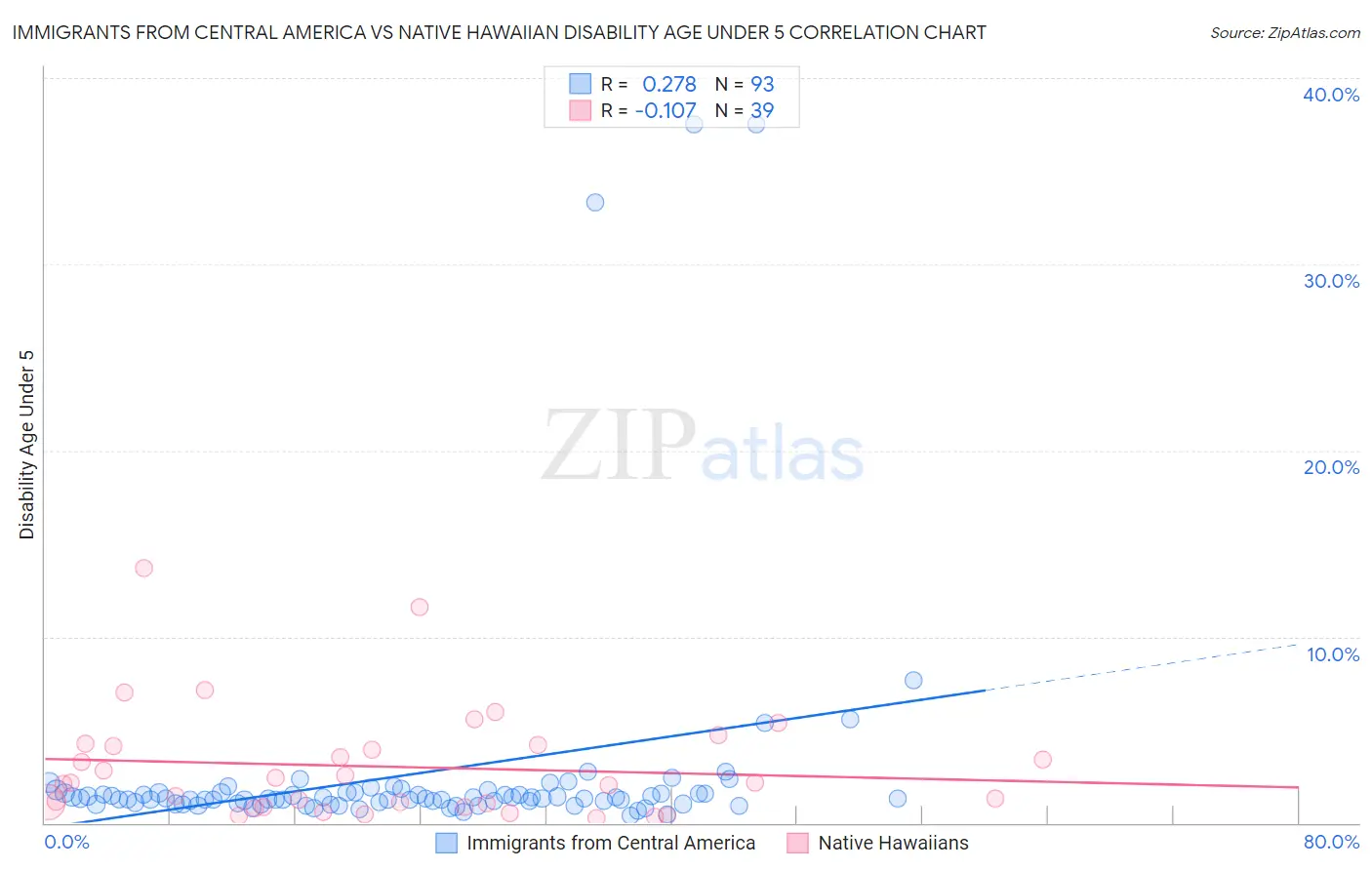 Immigrants from Central America vs Native Hawaiian Disability Age Under 5