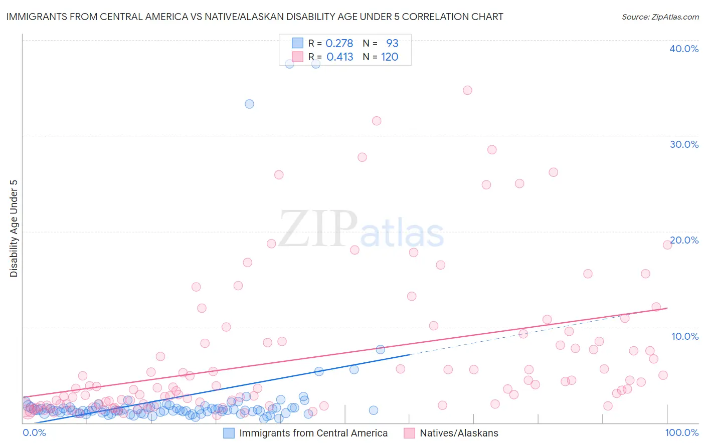 Immigrants from Central America vs Native/Alaskan Disability Age Under 5