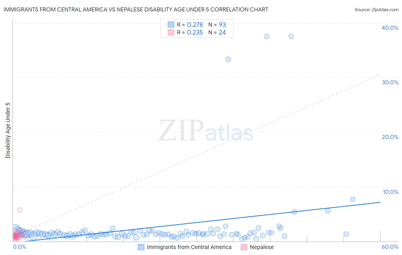Immigrants from Central America vs Nepalese Disability Age Under 5