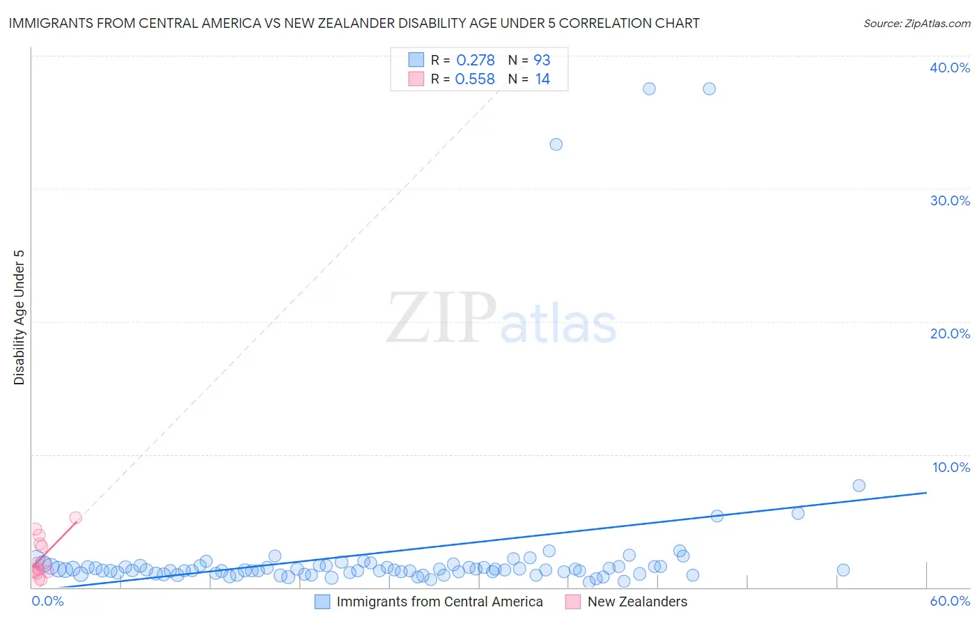 Immigrants from Central America vs New Zealander Disability Age Under 5