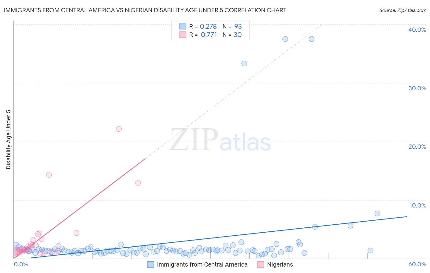Immigrants from Central America vs Nigerian Disability Age Under 5