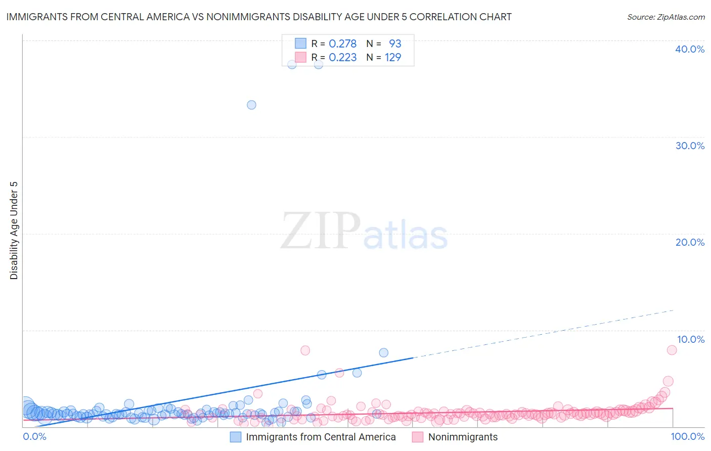 Immigrants from Central America vs Nonimmigrants Disability Age Under 5