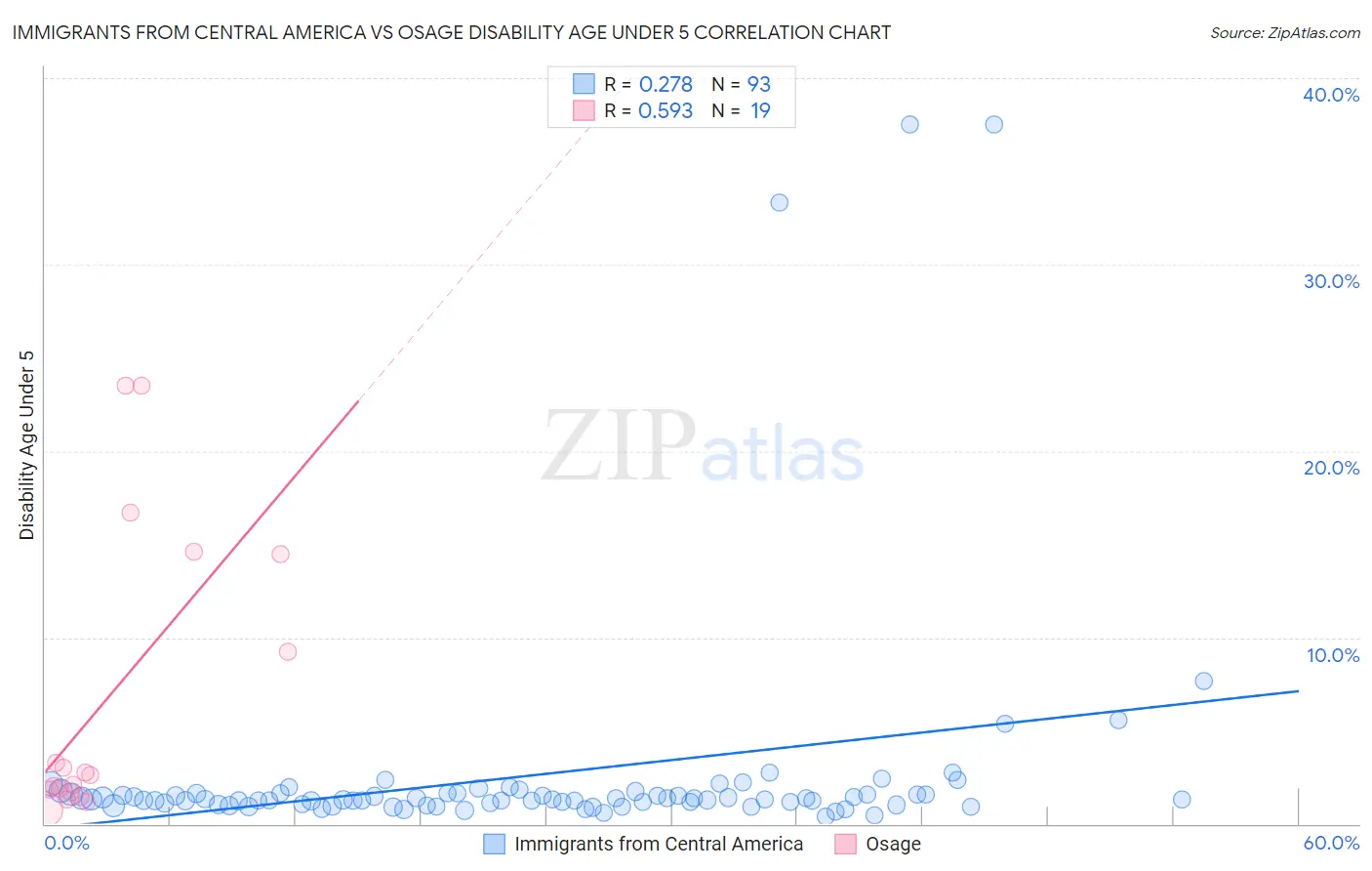 Immigrants from Central America vs Osage Disability Age Under 5