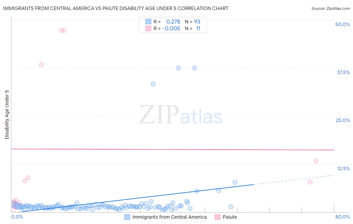 Immigrants from Central America vs Paiute Disability Age Under 5