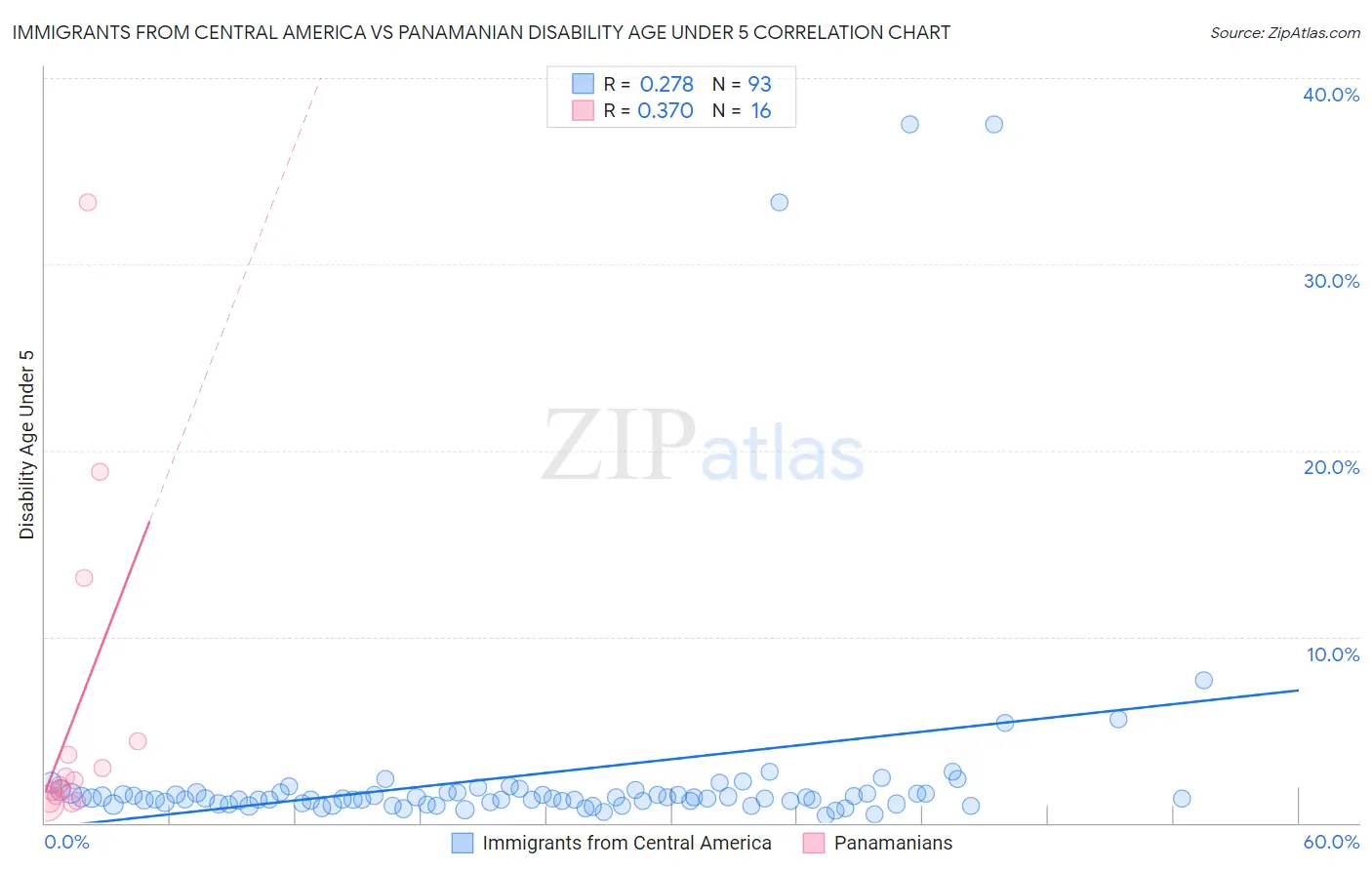 Immigrants from Central America vs Panamanian Disability Age Under 5