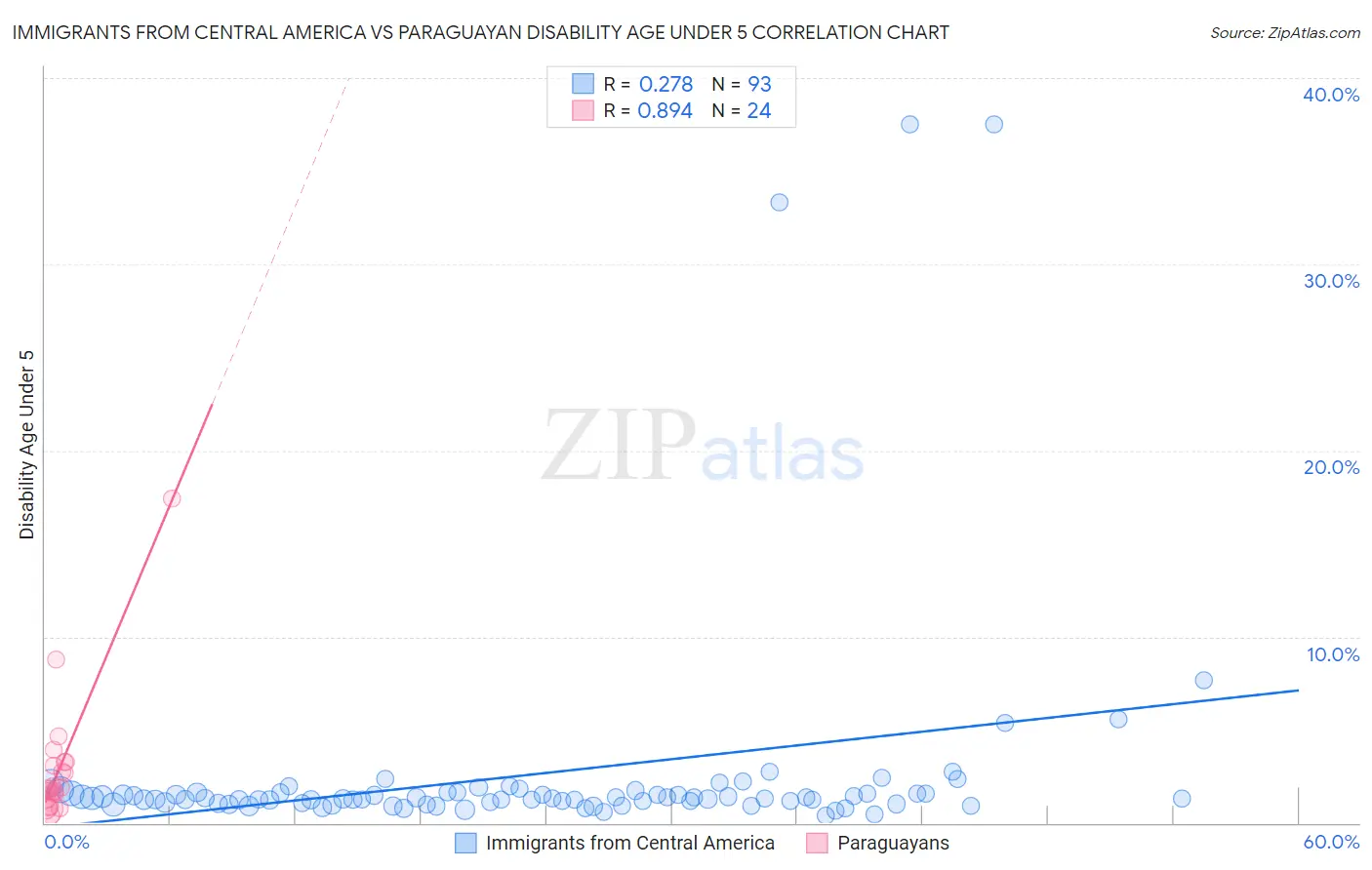 Immigrants from Central America vs Paraguayan Disability Age Under 5