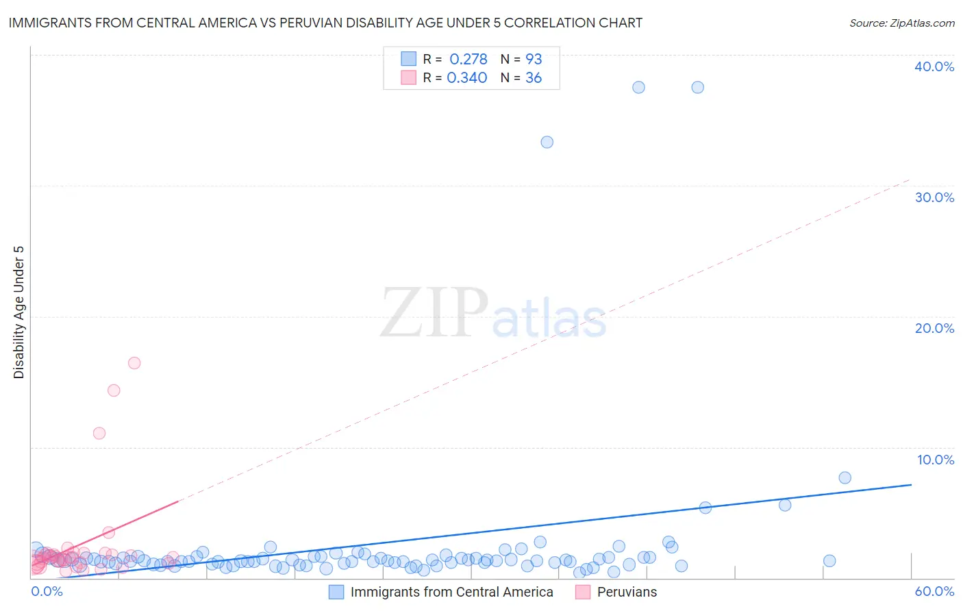 Immigrants from Central America vs Peruvian Disability Age Under 5