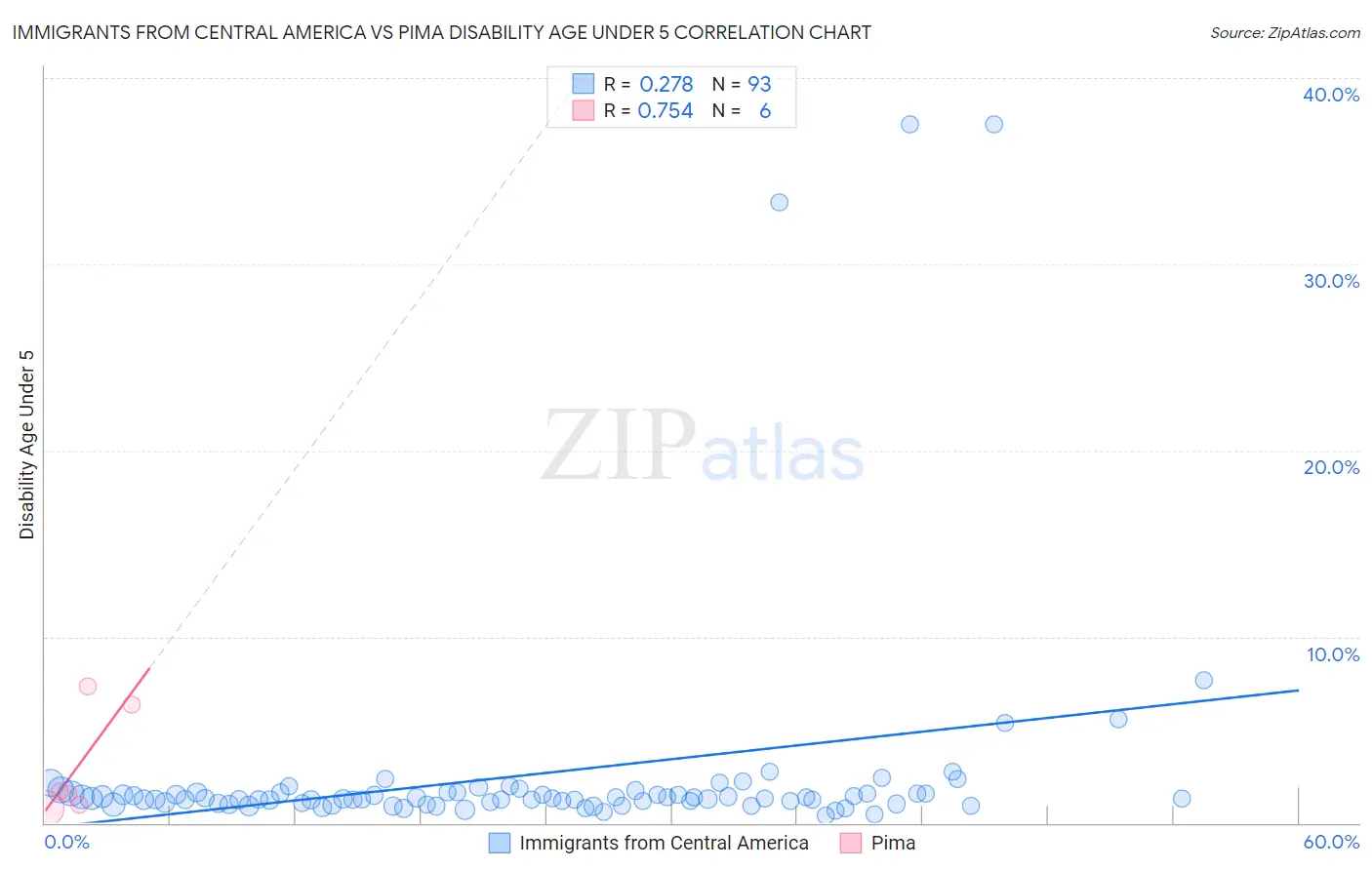 Immigrants from Central America vs Pima Disability Age Under 5