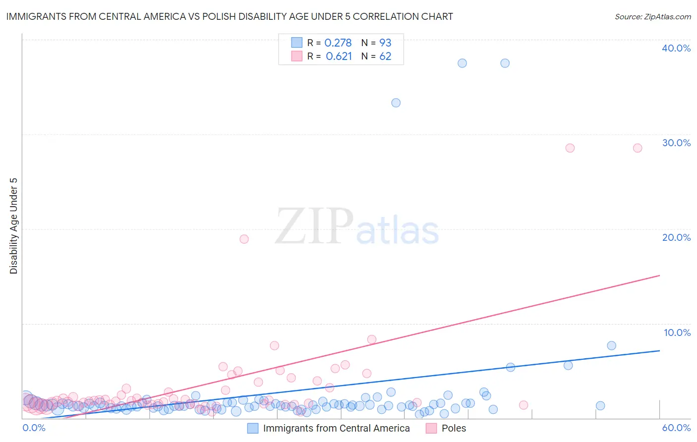 Immigrants from Central America vs Polish Disability Age Under 5