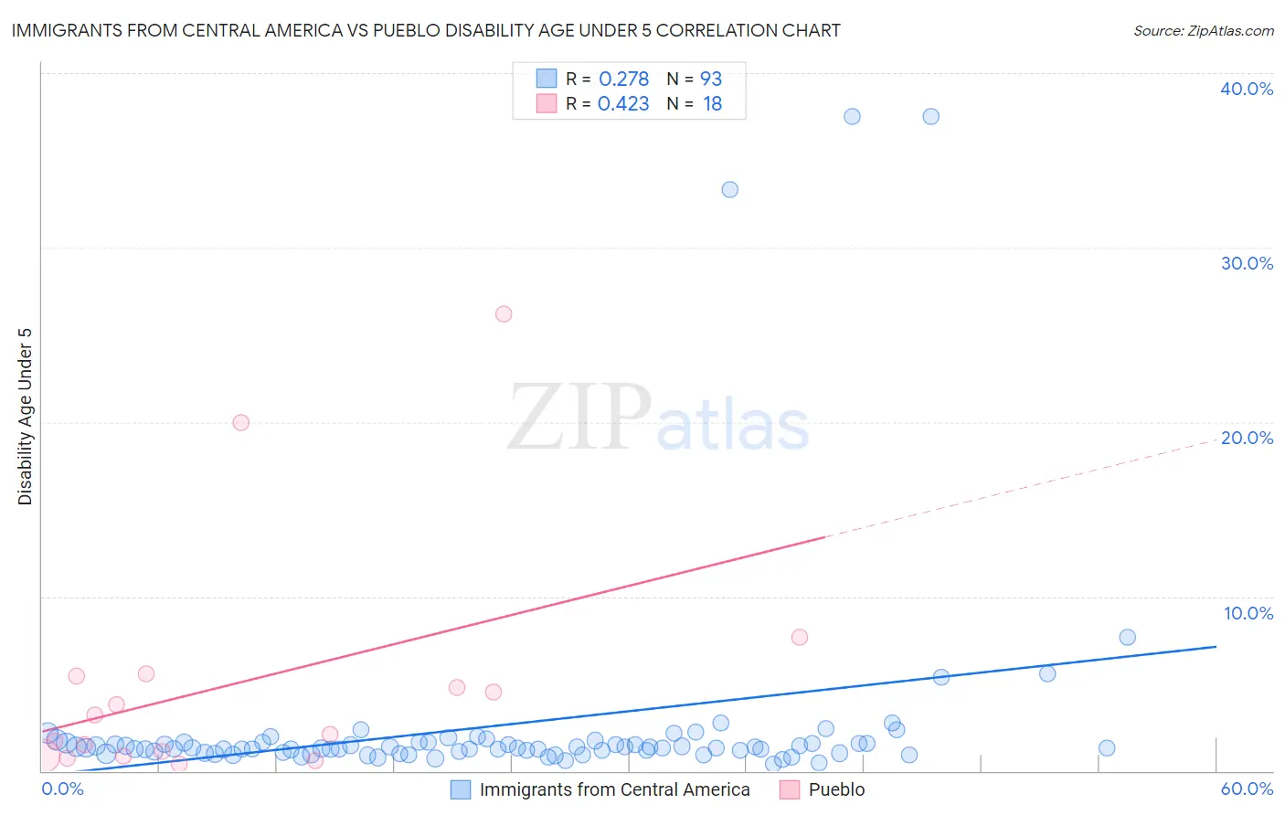 Immigrants from Central America vs Pueblo Disability Age Under 5