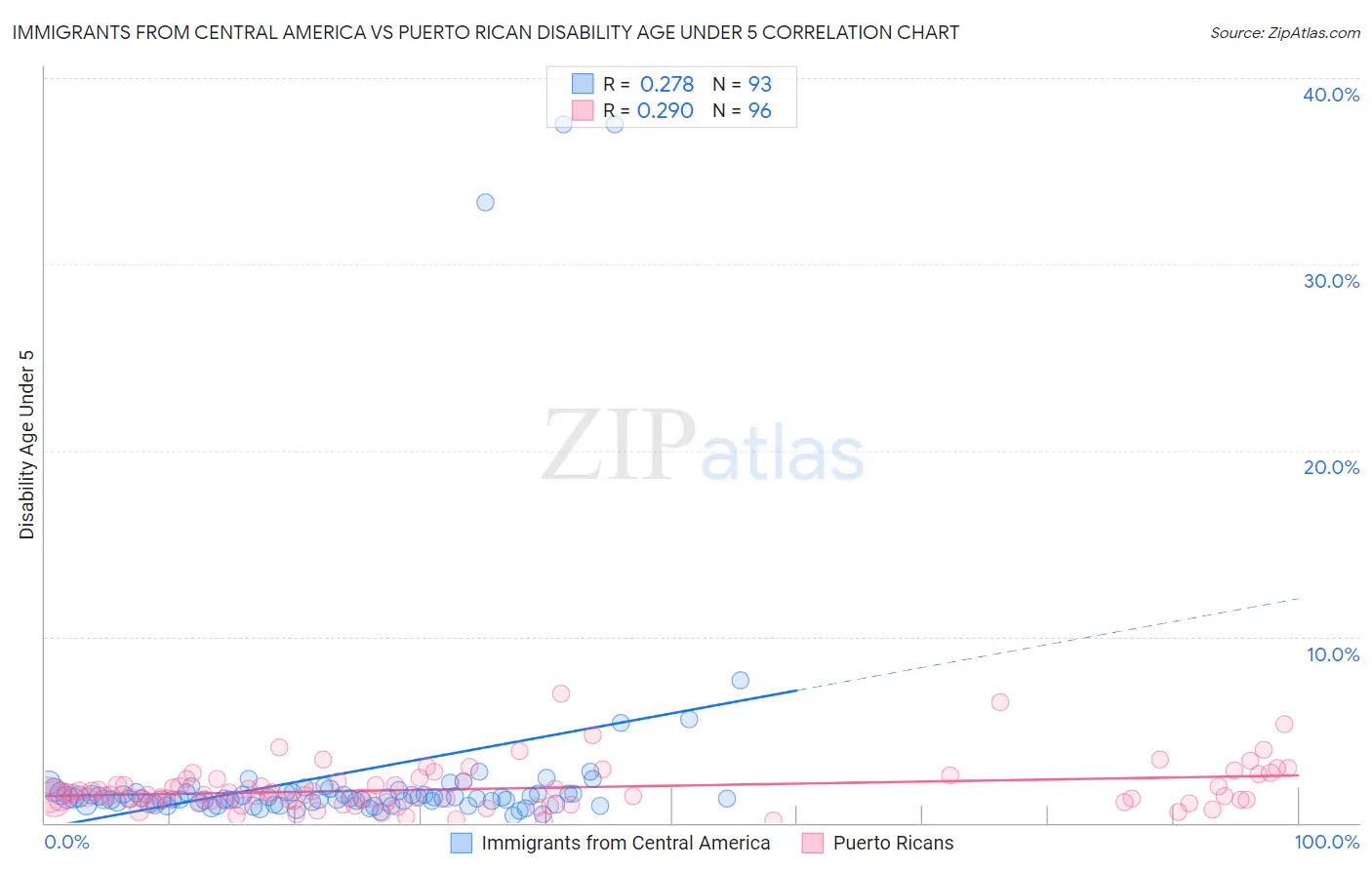Immigrants from Central America vs Puerto Rican Disability Age Under 5