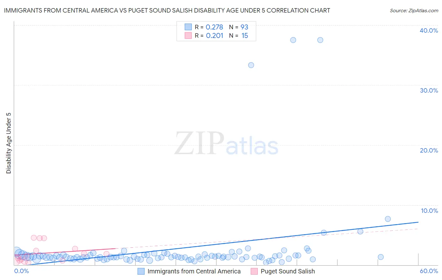 Immigrants from Central America vs Puget Sound Salish Disability Age Under 5