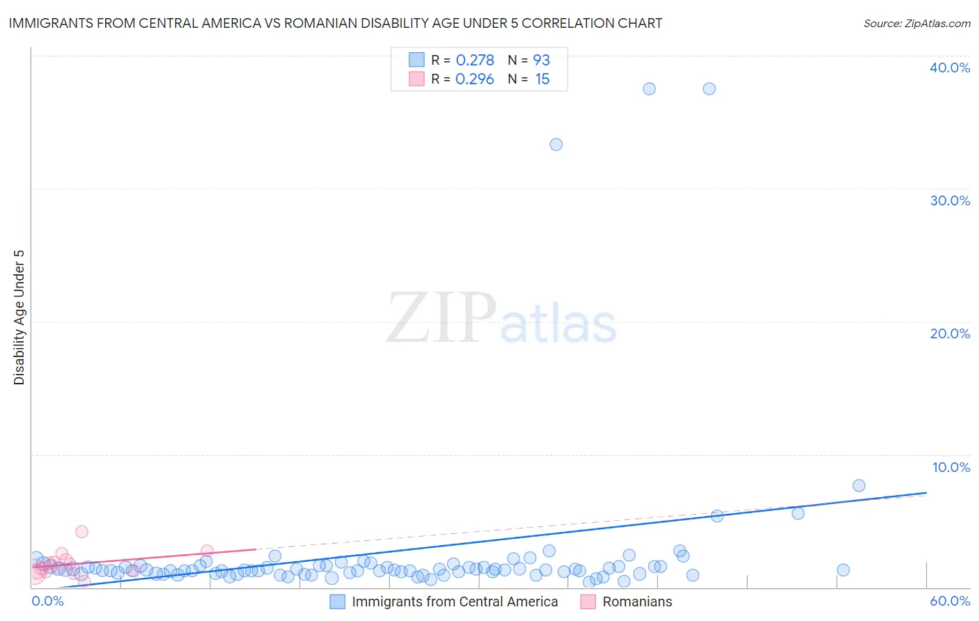 Immigrants from Central America vs Romanian Disability Age Under 5