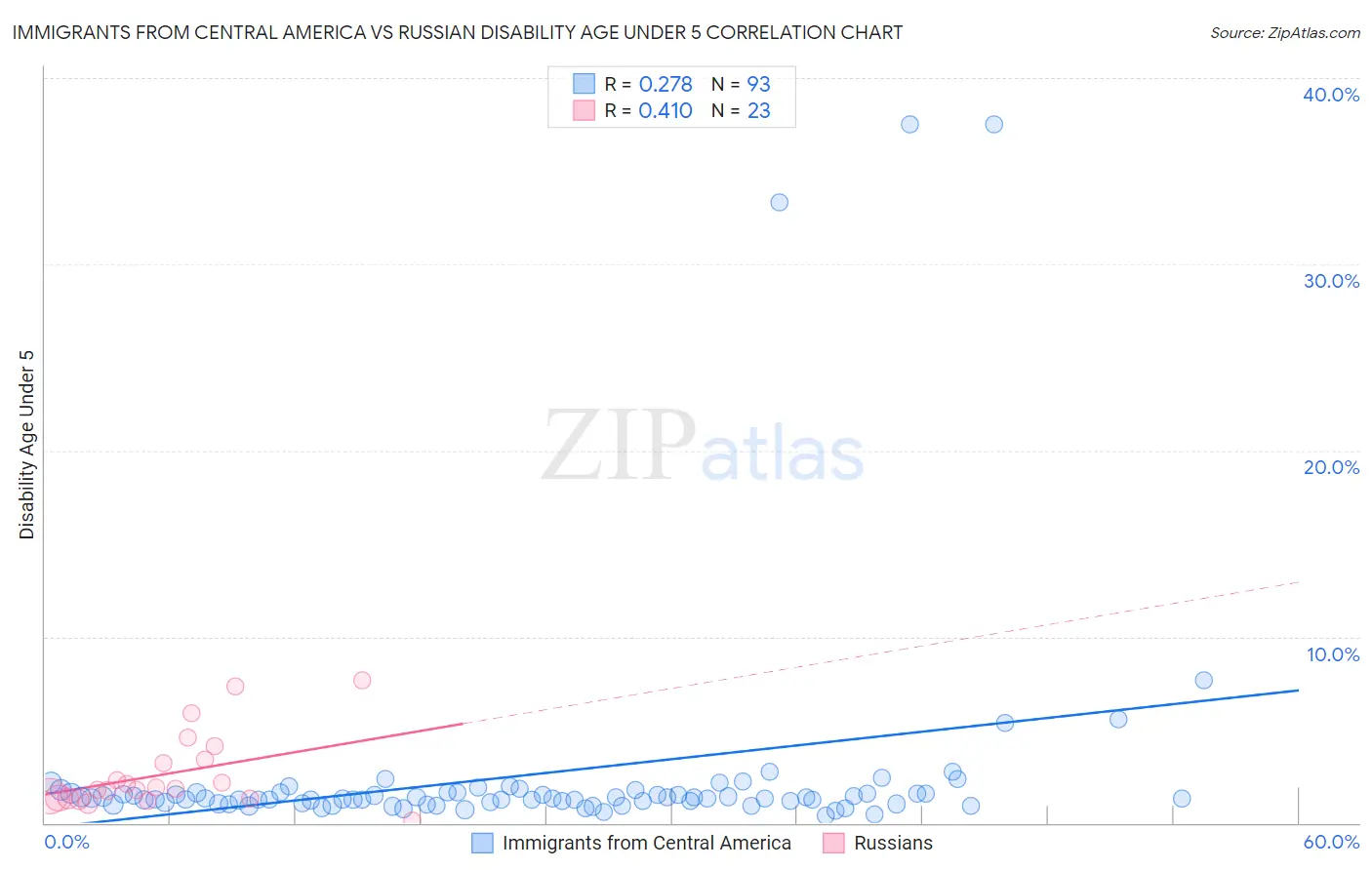 Immigrants from Central America vs Russian Disability Age Under 5