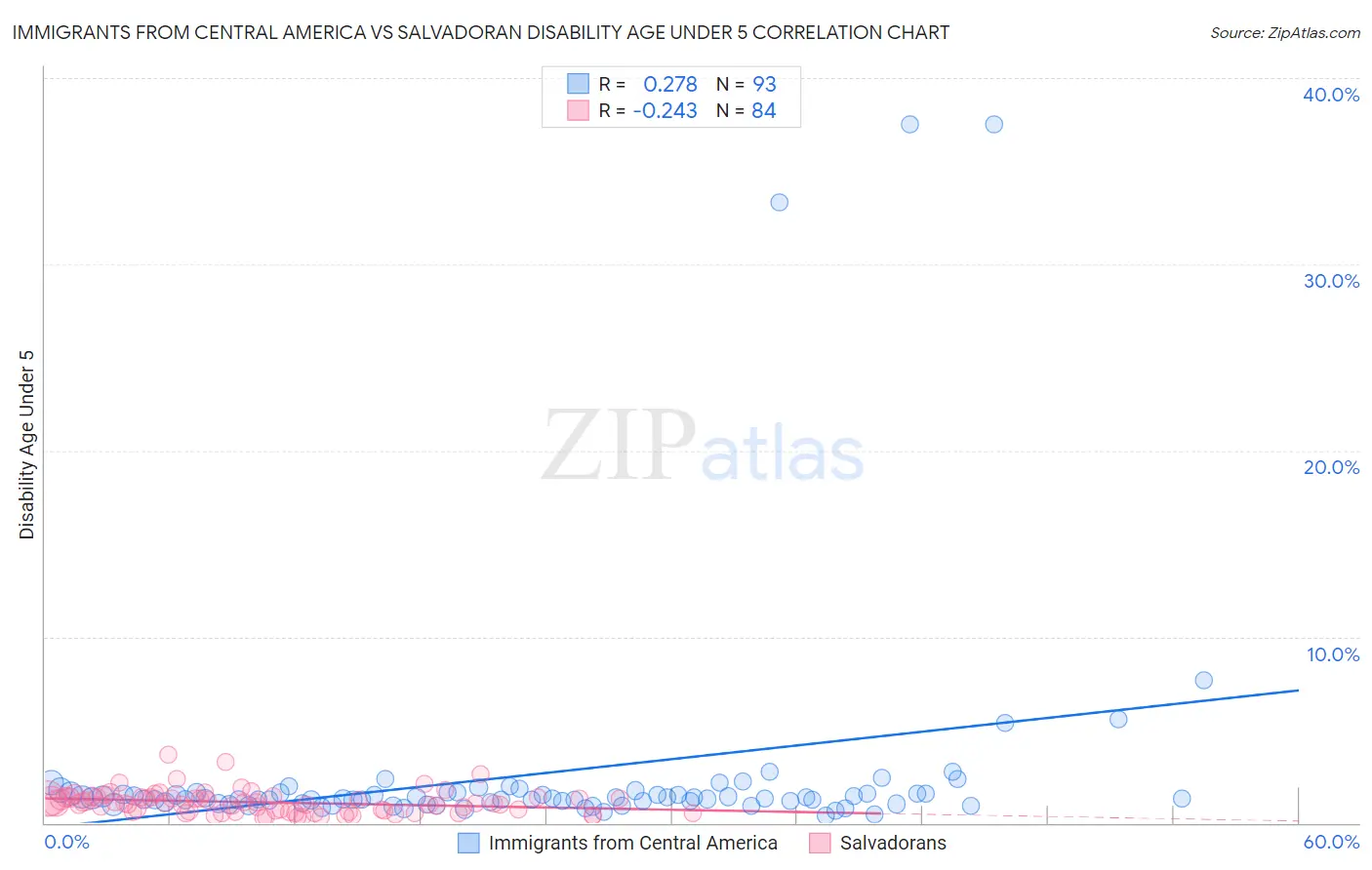 Immigrants from Central America vs Salvadoran Disability Age Under 5