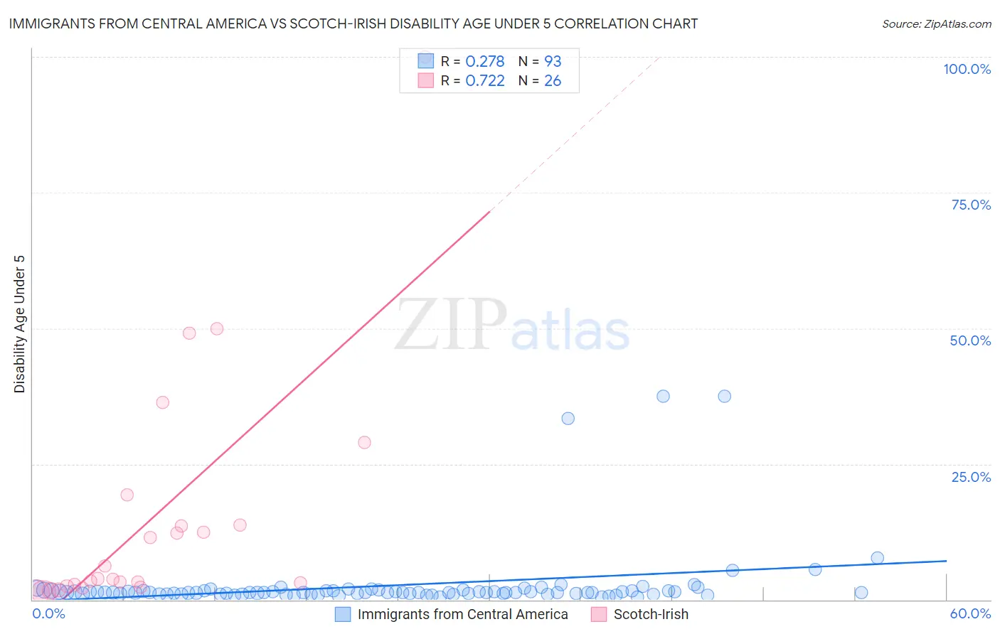 Immigrants from Central America vs Scotch-Irish Disability Age Under 5