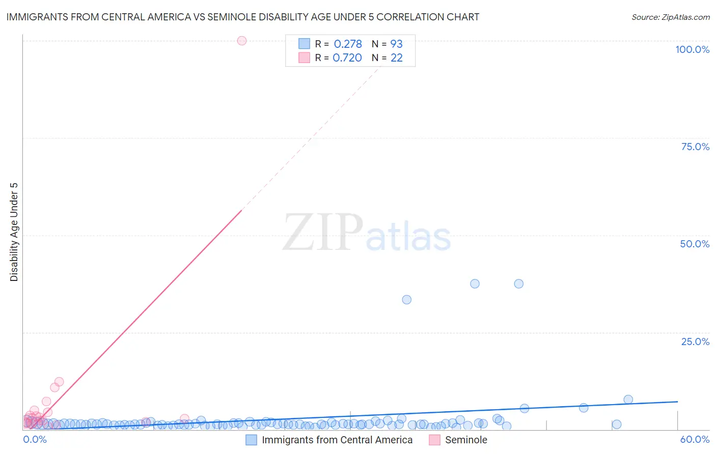 Immigrants from Central America vs Seminole Disability Age Under 5